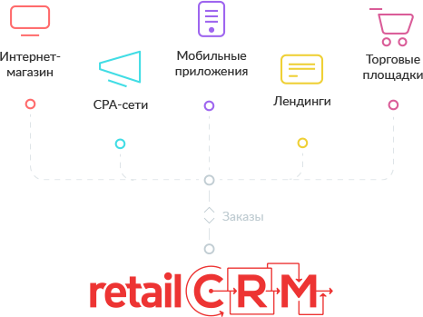 Retailcrm обмен с 1с